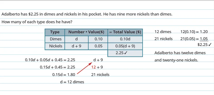 A homework assignment written on lined loose leaf paper. The assignment reads: “Adalberto has 2 dollars and 25 cents in dimes and nickels in his pocket. He has nine more nickels than dimes. How many of each type does he have?” Below this is a table. The first row of the table is a header row, and each cell names the column or columns below it. The first cell from the left is named “Type.” The second cell contains the equation “Number” times “Value” equals “Total Value,” with one column corresponding to “Number,” one column corresponding to “Value,” and one column corresponding to total value. Hence the content of the “Number” column times the content of the “Value” column equals the content of the “Total Value” column. In the second row of the table, the “Type” column contains “Dimes,” the “Number” column contains d, the “Value” column contains 0.10, and the “Total Value” column contains 0.10d. In the third row of the table, the “Type” column contains “Nickels,” the “Number” column contains d plus 9, the “Value column contains 0.05, and the “Total Value” column contains 0.05 times the quantity d plus 9. One row down, the “Total Value” column contains one more cell, which contains 2.25. Below the table is the equation 0.10d plus 0.05d plus 0.45 equals 2.25. Below this is 0.15d plus 0.45 equals 2.25. Below this is 0.15d equals 1.80. To the right is d plus 9, which translates to 12 plus 9, or 21 nickels. To the right of this is the checking stage, where we see if 12 dimes and 21 nickels amount to 2 dollars and 25 cents. 12 times 0.10 equals 1.20, and 21 times (0.05) equals 1.05. 1.20 plus 1.05 equals 2.25.