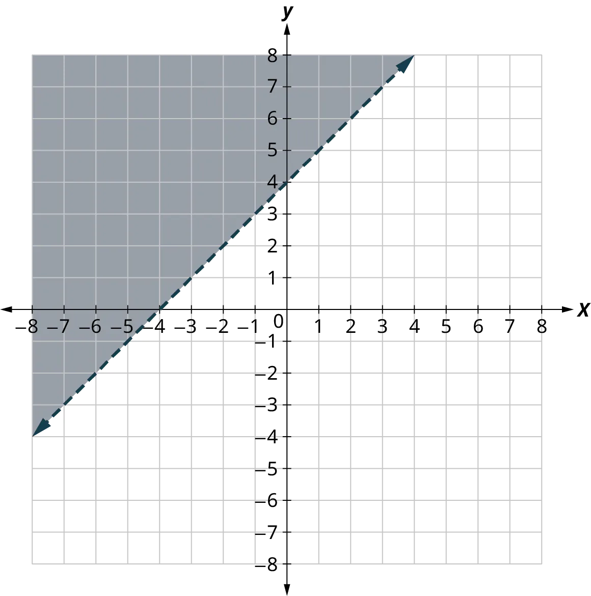 A dashed line is plotted on an x y coordinate plane. The x and y axes range from negative 8 to 8, in increments of 1. The line passes through the following points, (negative 8, negative 4), (negative 4, 0), (0, 4), and (4, 8). The region above the line is shaded.
