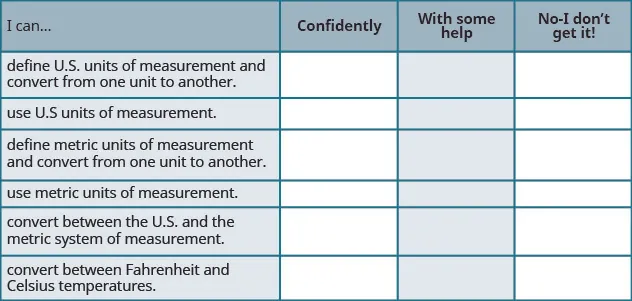 This is a table that has seven rows and four columns. In the first row, which is a header row, the cells read from left to right “I can…,” “Confidently,” “With some help,” and “No-I don’t get it!” The first column below “I can…” reads “define US units of measurement and convert from one unit to another,” “use US units of measurement,” “define metric units of measurement and convert from one unit to another,” “use metric units of measurement,” “convert between the US and the metric system of measurement,” and “convert between Fahrenheit and Celsius temperatures.” The rest of the cells are blank.
