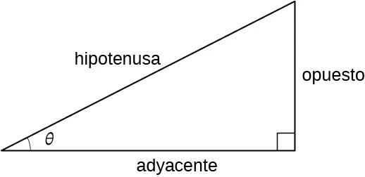 La figura muestra un triángulo rectángulo con el lado más largo marcado como hyp, el cateto más corto marcado como opp, y el cateto más largo marcado como adj. El ángulo entre la hipotenusa y el lado adyacente se denomina theta.