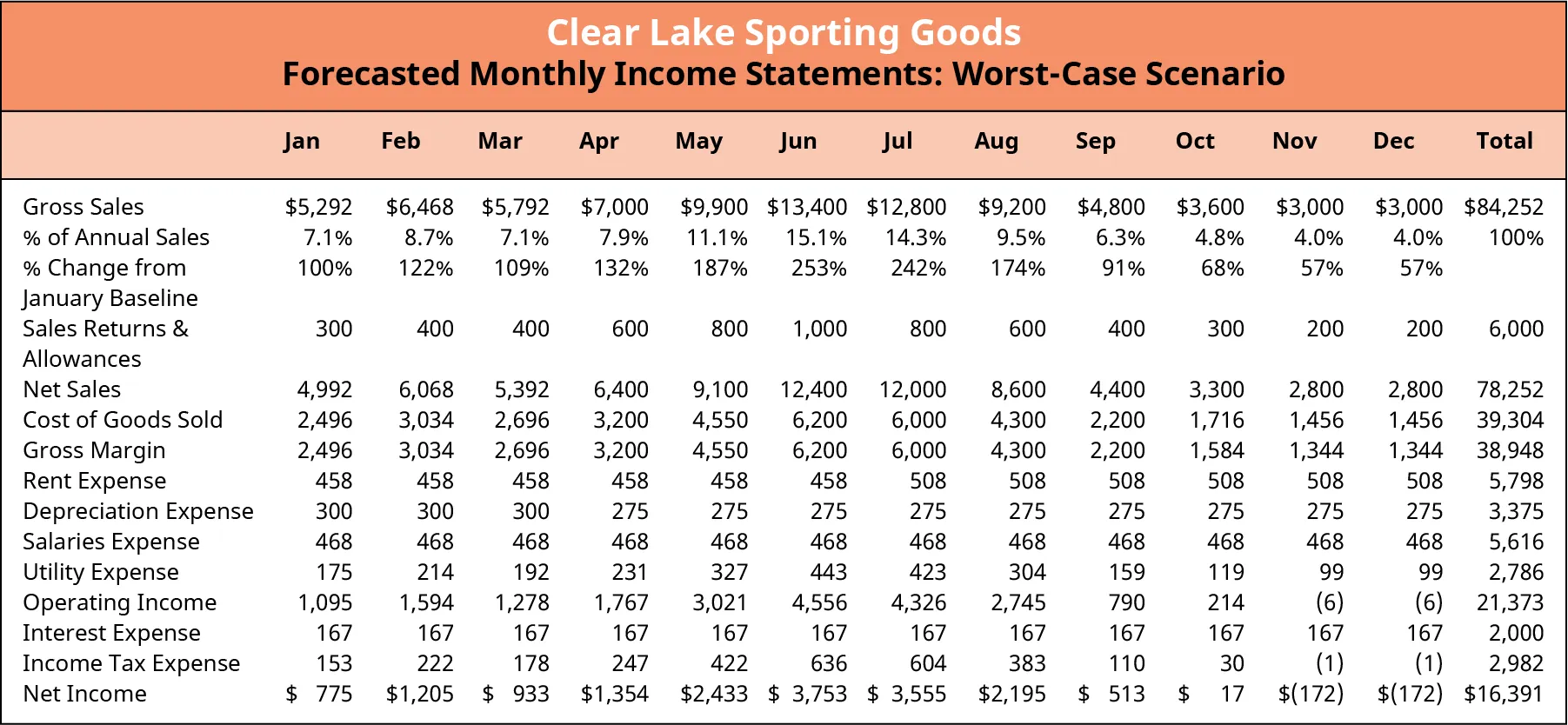 The worst case scenario forecasted monthly income statements for Clear Lake Sporting Goods shows gross sales, sales returns, allowances, net sales, cost of goods sold, gross margins, expenses, and net income for January through December. This forecast assumes sales drop 60% from the prior year; the sales and income numbers in this statement reflect the lower estimate.