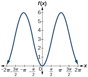 A graph of two periods of a function with a cosine parent function. The graph has a range of [0,6] graphed over -2pi to 2pi. Maximums as -pi and pi.