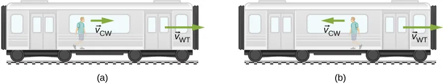 Dwie ilustracje przedstawiające człowieka poruszającego się w wagonie. Na rysunku a) porusza się w prawą stronę. Zaznaczono wektor prędkości v z indeksem CT, natomiast pociąg porusza się z prędkością WT również w prawo (zaznaczono wektor). W przypadku b) człowiek porusza się z prędkością o zwrocie przeciwnym niż w a), zaś wektor prędkości pociągu jest taki sam jak w a).