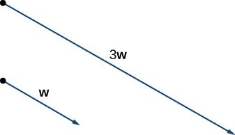 This figure has two vectors. The first is labeled “w.” The second one is parallel to “w” and is labeled “3w.” It is three times as long as w in the same direction.
