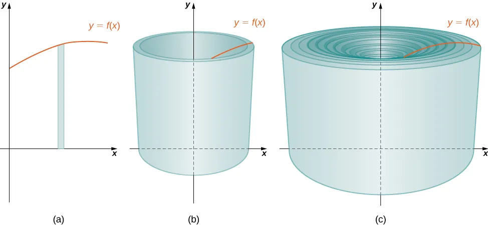This figure has two images. The first is a cylindrical shell, hollow in the middle. It has a vertical axis in the center. There is also a curve that meets the top of the cylinder. The second image is a set of concentric cylinders, one inside of the other forming a nesting of cylinders.