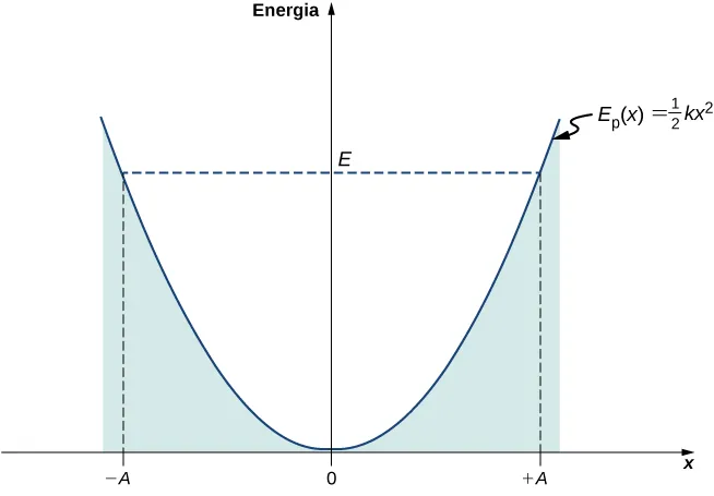 Pokazany jest wykres potencjału U od x i energii E. Oś pionowa jest energią, a oś pozioma to x. Energia E jest dodatnia i stała. Potencjał U od x jest funkcją jedna druga k razy x kwadrat, a wklęsła parabola, ma wartość zero w x=0. Obszar poniżej potencjału U of x krzywej jest zacieniowany. Potencjał U od x jest równy E od x równe minus A i x równe plus A.
