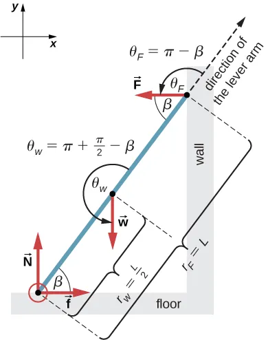 Figure is a free-body diagram for a ladder that forms an angle beta with the floor and rests against a wall. Force N is applied at the point at the floor and is perpendicular to the floor. Force W is applied at the mid-point of the ladder. Force F is applied at the point resting at the wall and is perpendicular to the wall. Force W forms an angle theta w with the direction of the lever arm. Theta w is equal to the sum of Pi and half Pi with the beta subtracted. Force F forms an angle theta F with the direction of the lever arm. Theta F is equal to the Pi minus beta.