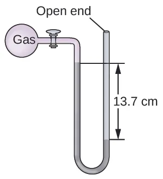 A diagram of an open-end manometer is shown. To the upper left is a spherical container labeled, “gas.” This container is connected by a valve to a U-shaped tube which is labeled “open end” at the upper right end. The container and a portion of tube that follows are shaded pink. The lower portion of the U-shaped tube is shaded grey with the height of the gray region being greater on the left side than on the right. The difference in height of 13.7 c m is indicated with horizontal line segments and arrows.