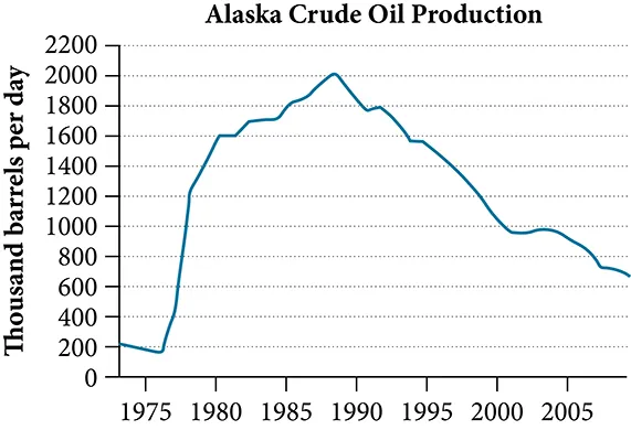 Graph of the Alaska Crude Oil Production where the y-axis is thousand barrels per day and the -axis is the years.