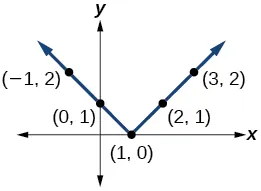 Graph of an absolute function with points at (-1, 2), (0, 1), (1, 0), (2, 1), and (3, 2).