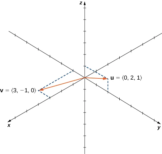 This figure is the 3-dimensional coordinate system. It has two vectors in standard position. The first vector is labeled “u = <0, 2, 1>.” The second vector is labeled “v = <3, -1, 0>.”