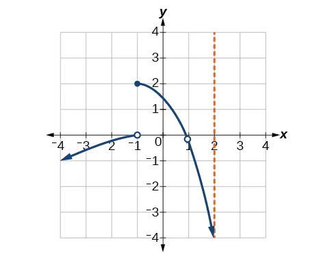 Graph of a piecewise function where at x = -1 the line is disconnected and at x = 1 there is a removable discontinuity.