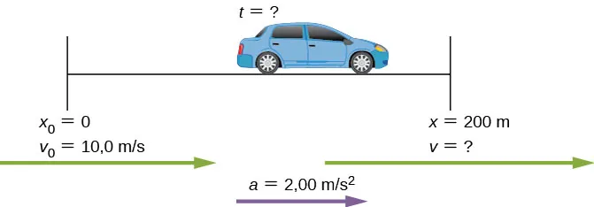 Rysunek samochodu przyspieszającego od prędkości 10 metrów na sekundę w tempie 2 metry na sekundę do kwadratu. Rozpędzanie zachodzi na drodze 200 m.