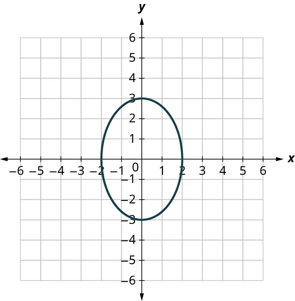 An ellipse is plotted on an x y coordinate plane. The x and y axes range from negative 6 to 6, in increments of 1. The center of the ellipse is at (0, 0). The ellipse passes through the points, (negative 2, 0), (0, 3), (2, 0), and (0, negative 3).