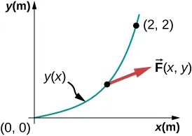Se muestra un gráfico de la y en metros frente a la x en metros. Una trayectoria parabólica marcada como y de la x comienza en 0, 0 y se curva hacia arriba y hacia la derecha. El punto (2, 2) está en la parábola. El vector F de x, y se muestra en un punto entre el origen y la coordenada 2, 2. El vector F apunta hacia la derecha y hacia arriba, en algún ángulo con la curva y de la x.