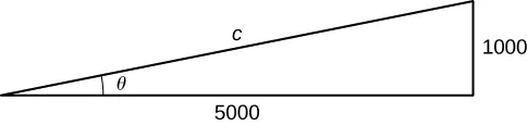 A right triangle has one angle with measure θ. The hypotenuse is c, the side length opposite the angle with measure θ is 1000, and the side adjacent to the angle with measure θ is 5000.