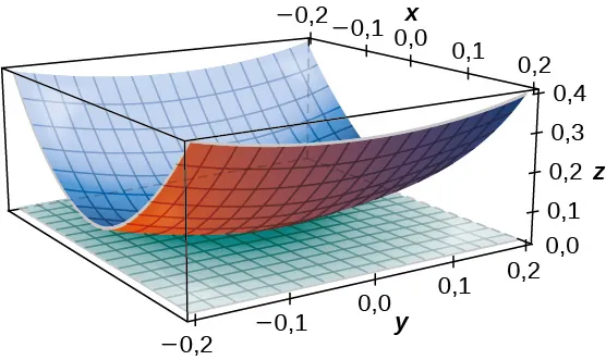 Se muestra una superficie curva con el plano tangente en (0, 0, 0). La superficie curva parece la parte central del fondo de un barco, y el plano tangente es z = 0.