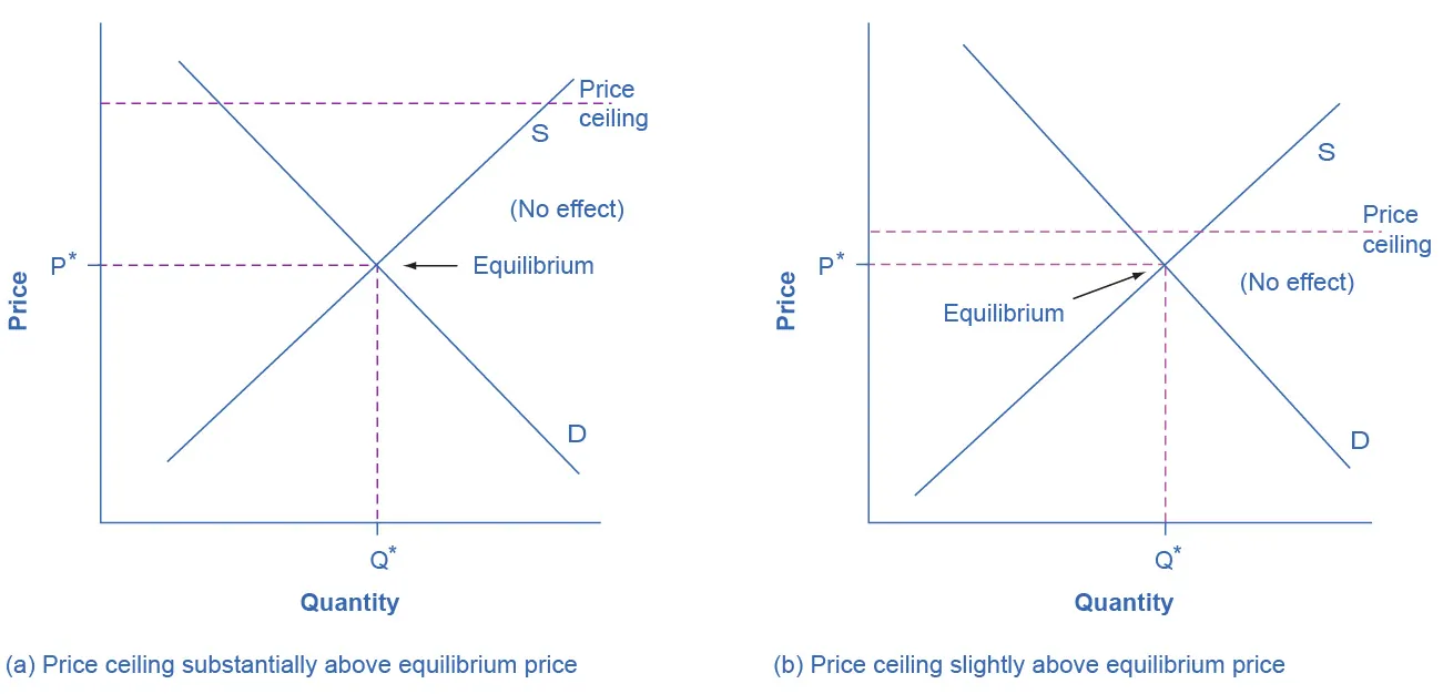 The left image shows a dashed price ceiling line that is substantially above equilibrium. The right image shows a dashed price ceiling line that is just slightly above equilibrium.