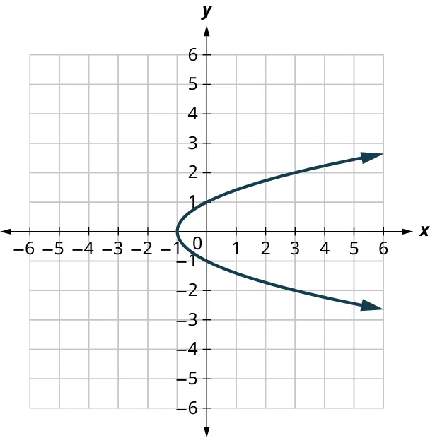 A parabola is plotted on an x y coordinate plane. The x and y axes range from negative 6 to 6, in increments of 1. The parabola opens to the right and it passes through the points, (3, 2), (0, 1), (negative 1, 0), (0, negative 1), and (3, negative 2). Note: all values are approximate.