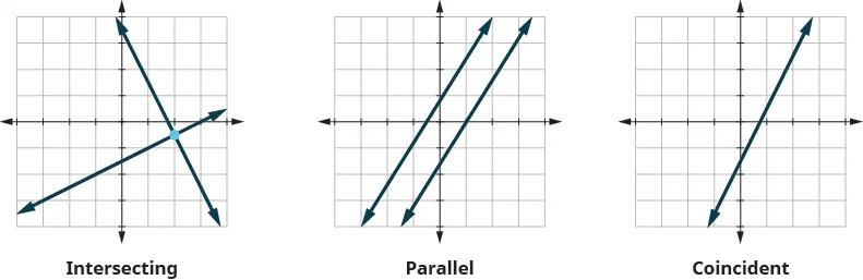 This figure shows three x y-coordinate planes. The first plane shows two lines which intersect at one point. Under the graph it says, “The lines intersect. Intersecting lines have one point in common. There is one solution to this system.” The second x y-coordinate plane shows two parallel lines. Under the graph it says, “The lines are parallel. Parallel lines have no points in common. There is no solution to this system.” The third x y-coordinate plane shows one line. Under the graph it says, “Both equations give the same line. Because we have just one line, there are infinitely many solutions.”