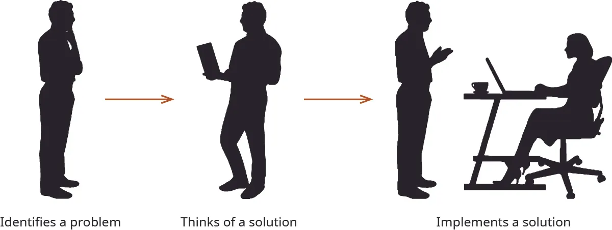 Cartoon showing someone identifying a problem, thinking of possible solutions, and then speaking to someone sitting at a desk about implementing the solution.