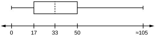 Un diagrama de caja con valores de 0 a 105, con Q1 en 17, M en 33 y Q3 en 50.