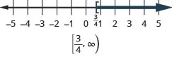 The graph of the inequality x is greater than or rqual to three-fourths is indicated on a number line with a left bracket at three-fourths and shading to the right. The solution in interval notation is the interval from three-fourths to infinity enclosed within a left bracket and left parentheses.