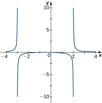 La función representada aumenta muy rápidamente a medida que se acerca a x = -3 por la izquierda, y al otro lado de x = -3, parece comenzar cerca del infinito negativo y luego aumentar rápidamente para formar una especie de U que apunta hacia abajo, con el otro lado de la U en x = 2. Al otro lado de x = 2, el gráfico parece empezar cerca del infinito y luego disminuir rápidamente.