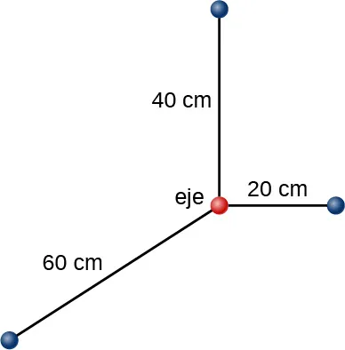 La figura muestra un sistema de coordenadas XYZ. Tres partículas están situadas en el eje de la X a 20 cm del centro, en el eje de la Y a 60 centímetros del centro y en el eje de la Z a 40 centímetros del centro.