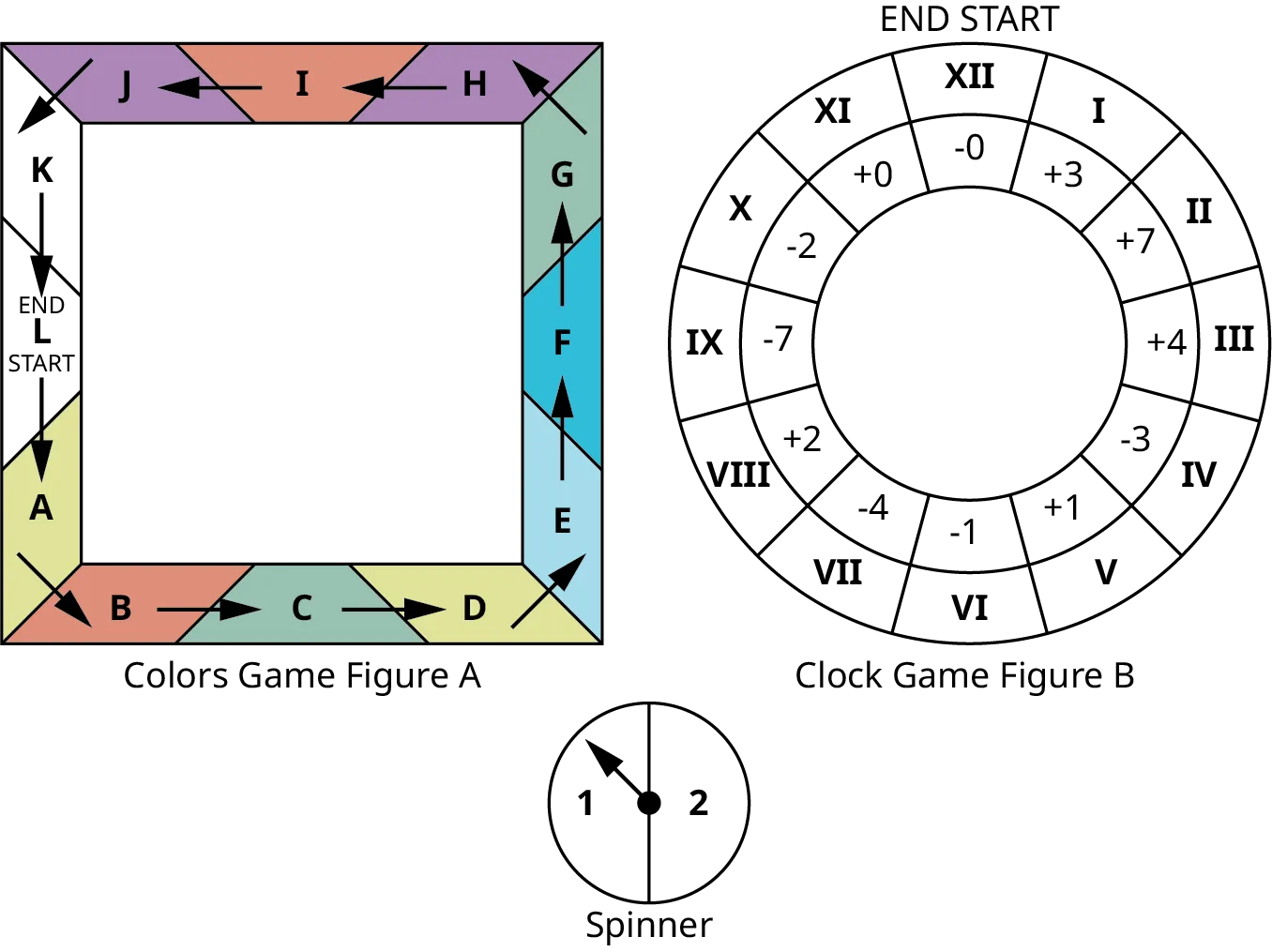 Two game boards and a spinner. The first game board is titled, Colors Game Figure A. It has 12 spaces arranged in a square. The spaces are as follows: A (yellow), B (red), C (green), D (yellow), E (blue), F (blue), G (green), H (purple), I (red), J (purple), K (white), L (white). Arrows show a path starting in space L and moving counterclockwise around the board to end in space L. The second game board is titled, Clock Game Figure B. It has 12 spaces arranged in a circle. The spaces are as follows: I (plus 3), II (plus 7), III (plus 4), IV (minus 3), V (plus 1), VI (minus 1), VII (minus 4), VIII (plus 2), IX (minus 7), X (minus 2), XI (plus 0), XII (minus 0). The space XII is indicated as the start and end space. A spinner has 2 sections labeled 1 and 2.
