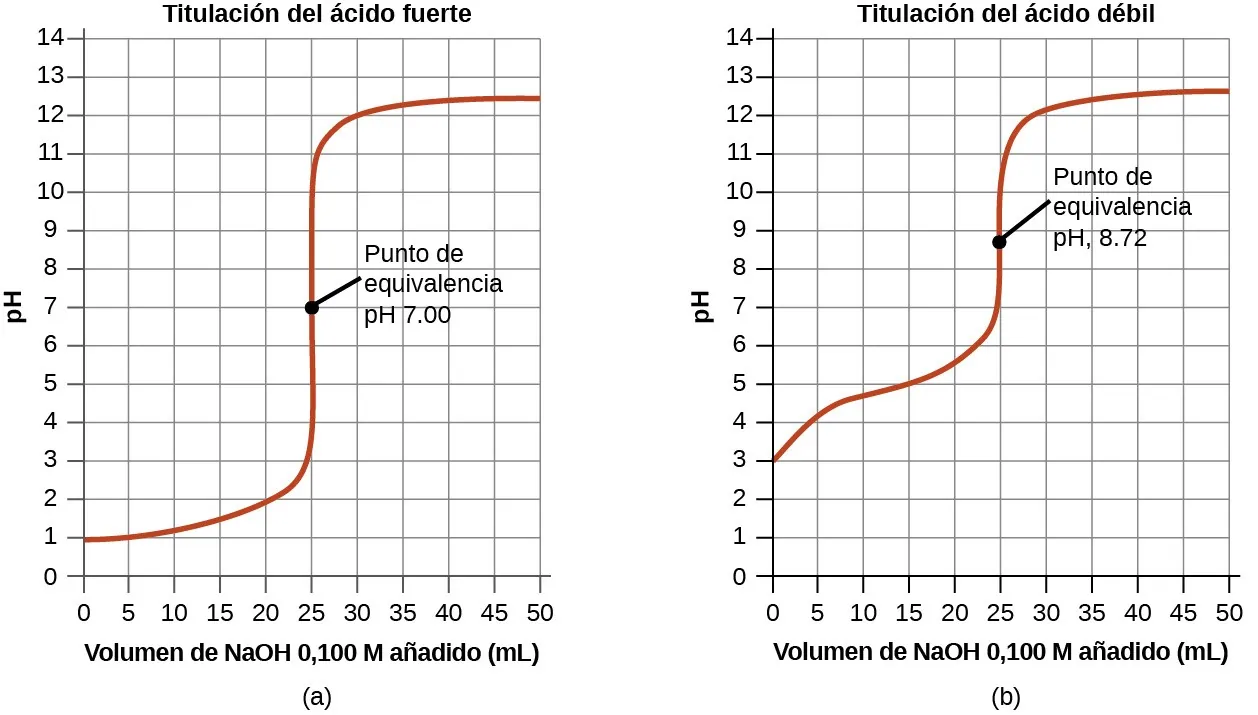 Se muestran dos gráficos. El primer gráfico de la izquierda se titula "Titulación del ácido débil". El eje horizontal está etiquetado como "Volumen de 0,100 M de N a O H añadido (m L)". Las marcas y las líneas verticales de la cuadrícula se proporcionan cada 5 unidades de 0 a 50. El eje vertical está etiquetado como "p H" y está marcado cada 1 unidad comenzando en 0 y extendiéndose hasta 14. En el gráfico se dibuja una curva roja que aumenta constantemente desde el punto (0, 3) hasta aproximadamente (20, 5,5), después de lo cual el gráfico tiene una sección vertical desde (25, 7) hasta (25, 11). A continuación, el gráfico se nivela hasta un valor de aproximadamente 12,5 desde unos 40 m L hasta 50 m L. El punto medio del segmento vertical de la curva etiquetado "Punto de equivalencia p H, 8,72". El segundo gráfico de la derecha se titula "Titulación del ácido fuerte". El eje horizontal está etiquetado como "Volumen de 0,100 M de N a O H añadido (m L)" Las marcas y las líneas verticales de la cuadrícula se proporcionan cada 5 unidades de 0 a 50. El eje vertical está etiquetado como "p H" y está marcado cada 1 unidad comenzando en 0 y extendiéndose hasta 14. En el gráfico se dibuja una curva roja que aumenta gradualmente desde el punto (0, 1) hasta aproximadamente (22,5, 2,2), tras lo cual el gráfico tiene una sección vertical desde (25, 4) hasta casi (25, 11). A continuación, el gráfico se nivela a un valor de aproximadamente 12,4 desde unos 40 m L hasta 50 m L. El punto medio del segmento vertical de la curva etiquetado como "Punto de equivalencia p H, 7,00".