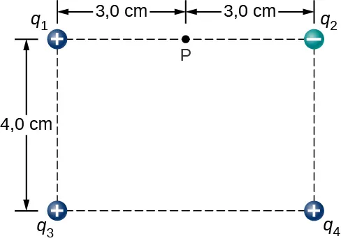 Se muestra un rectángulo con una carga en cada esquina. El rectángulo mide 4,0 centímetros de alto y 6,0 centímetros de ancho. En la parte superior izquierda hay una carga positiva q 1. En la parte superior derecha hay una carga negativa q 2. En la parte inferior izquierda hay una carga positiva q 3. En la parte inferior derecha hay una carga positiva q 4. El punto P está en el centro del borde superior, a 3,0 centímetros a la derecha de q 1 y a 3,0 centímetros a la izquierda de q 2.