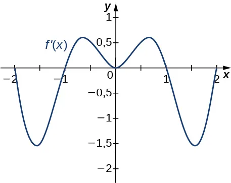 La función f'(x) se representa gráficamente. La función comienza en (-2, 0), disminuye hasta (-1,5, -1,5), aumenta hasta (-1, 0) y sigue aumentando antes de disminuir hasta el origen. Entonces el otro lado es simétrico: es decir, la función aumenta y luego disminuye para pasar por (1, 0). Sigue disminuyendo hasta (1,5, -1,5), y luego aumenta hasta (2, 0).