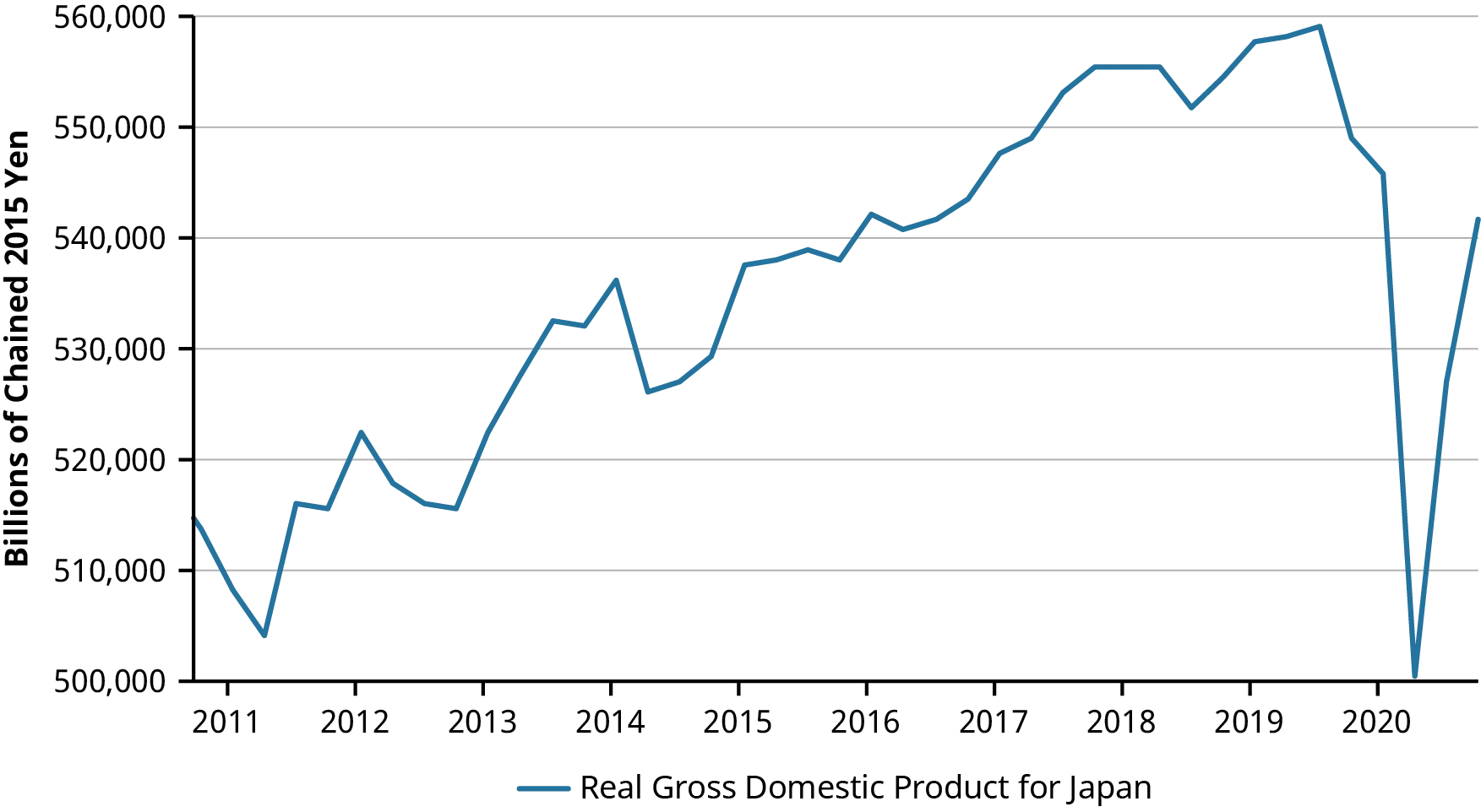 Graphical representation of the Real Gross Domestic Product for Japan, 2010–2020. It shows that the real GDP for Japan kept on rising from 2011 to 2019, then dropped dramatically in 2020 before it dramatically rose again.