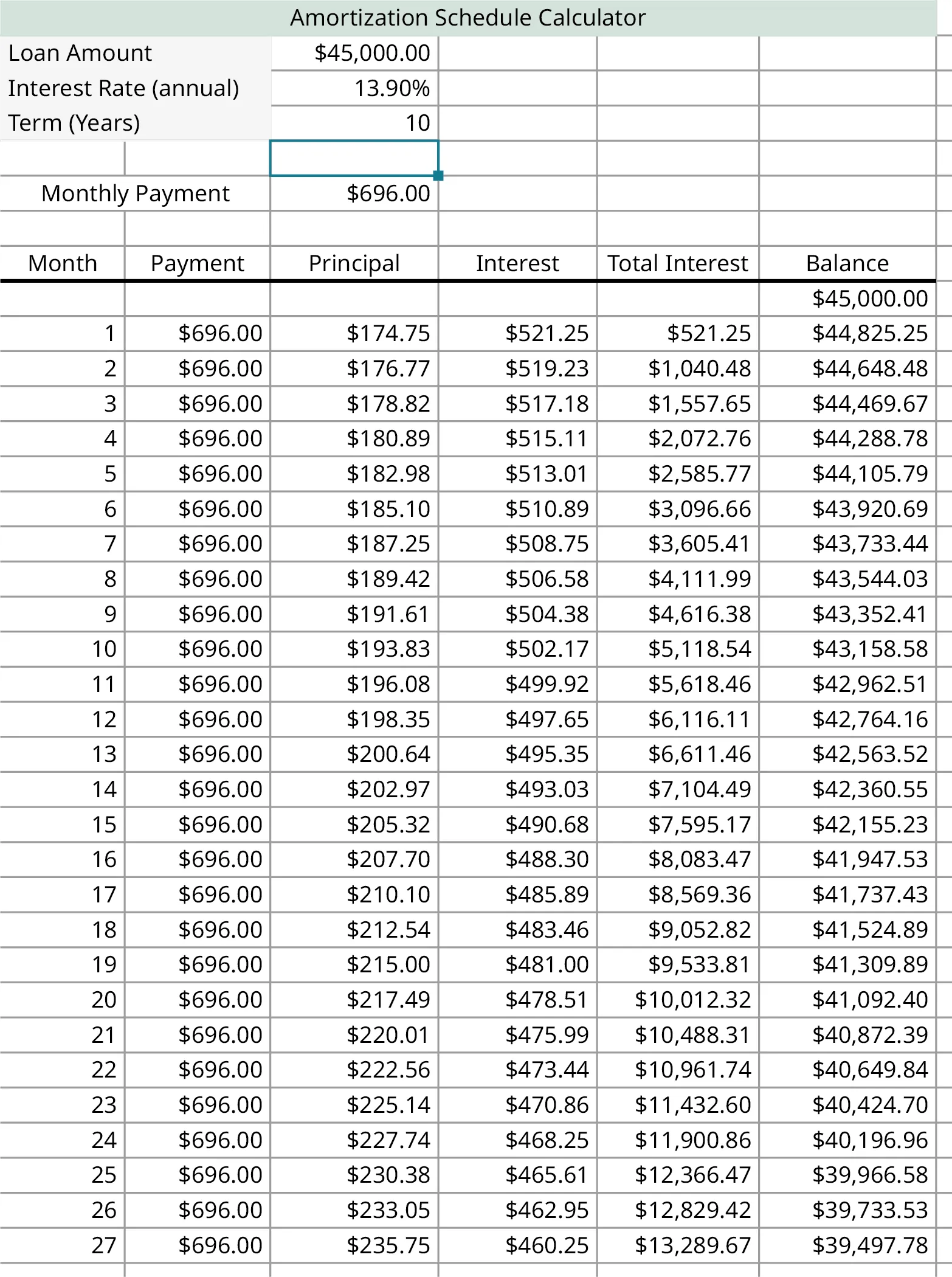 A spreadsheet labeled as amortization schedule calculator. The sheet calculates the repayment for the loan amount of $45,000.00 for an interest rate of 13.90 percent annually and the monthly payment is $696.00 over 10 years. The factors include calculations such as month, payment, principal, interest, total, and interest and balance.