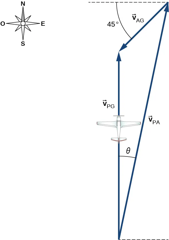 Una brújula muestra que el norte está arriba, el este a la derecha, el sur abajo y el oeste a la izquierda. Los vectores V sub P G, V sub A G y V sub P A forman un triángulo. Un avión se muestra en el vector V sub P G, que apunta hacia arriba. V sub P A apunta hacia arriba y hacia la derecha, en un ángulo de theta con el vector V sub P G. V sub A G apunta hacia abajo y hacia la izquierda, en un ángulo de 45 grados por debajo de la horizontal. V sub P G es la suma vectorial de v sub P A y V sub A G.