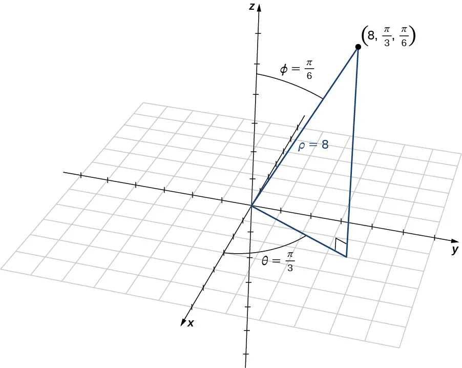 Esta figura es el primer cuadrante del sistema de coordenadas tridimensional. Tiene un punto marcado "(8, pi/3, pi/6)" Hay un segmento de línea desde el origen hasta el punto. Está marcado como "rho = 8”. El ángulo entre este segmento de línea y el eje z está marcado "phi = pi/6”. Hay un segmento de línea en el plano x y desde el origen hasta la sombra del punto. El ángulo entre el eje x y r está marcado "theta = pi/3”.