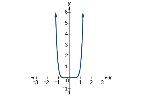 Graph of f(x)=x^8.