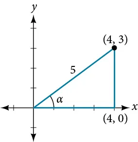 Diagram of a triangle in the x,y plane. The vertices are at the origin, (4,0), and (4,3). The angle at the origin is alpha degrees, The angle formed by the x-axis and the side from (4,3) to (4,0) is a right angle. The side opposite the right angle has length 5.