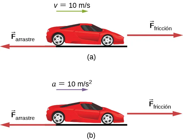 La Figura a muestra un auto con una velocidad de 10 metros por segundo, que se desplaza hacia la derecha. F subíndice motor apunta a la derecha y F subíndice fricción apunta a la izquierda. La Figura b muestra el auto que se desplaza a una aceleración de 10 metros por segundo al cuadrado, hacia la derecha. Las fuerzas F subíndice motor y F subíndice fricción son las mismas que las de la figura a.