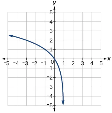 The graph y=log_2(x) has been reflected over the y-axis and shifted to the right by 1.
