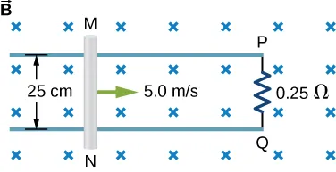 Figure shows the rod that slides to the right along the conducting rails at a constant velocity 5 meters per second in a uniform perpendicular magnetic field. Distance between the rails is 25 cm. The rails are connected trough the 0.25 Ohm resistor.