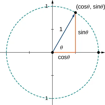 This figure is a unit circle. It is a circle centered at the origin. It has a vector with initial point at the origin and terminal point on the circle. The terminal point is labeled (cos(theta), sin(theta)). The length of the vector is 1 unit. There is also a right triangle formed with the vector as the hypotenuse. The horizontal side is labeled “cos(theta)” and the vertical side is labeled “sin(theta).”