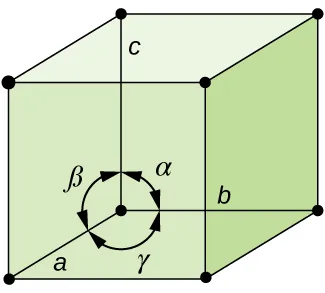 Se muestra un cubo en el que cada esquina tiene dibujado un punto negro. Un círculo en la parte inferior del cubo está compuesto por tres flechas de doble punta. La parte superior izquierda de este círculo está marcada como "alfa", la parte superior derecha como "beta" y la parte inferior como "gamma". La esquina inferior izquierda del cubo está marcada como "a", mientras que la parte inferior de la cara posterior está marcada como "b" y la esquina superior, posterior e izquierda, como "c".