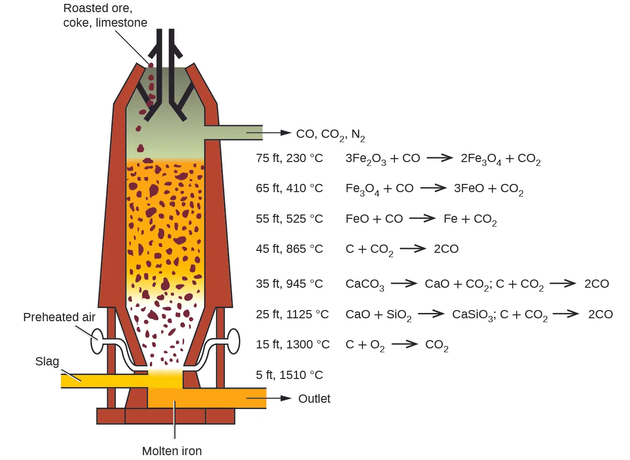 A diagram of a blast furnace is shown. The furnace has a cylindrical shape that is oriented vertically. A pipe at the lower left side of the figure is shaded yellow and is labeled “Slag.” It connects to an interior chamber. Situated at a level just below this piping on the right side of the figure is another pipe that is shaded orange. It opens at the lower right side of the figure. The orange-shaded substance at the bottom of the chamber that matches the contents of the pipe to its right is labeled “Molten iron.” The pipe has an arrow exiting to the right pointing to the label “Outlet.” Just above the slag and molten iron regions is narrower tubing on both the left and right sides of the chamber which lead slightly up and out from the central chamber to small oval shapes. These shapes are labeled, “Preheated air.” The region just above the points of entry of these two pipes or tubes into the chamber is a white region in which small rust-colored chunks of material appear suspended. This region tapers slightly to the bottom of the furnace. The region above has an orange background in which small rust-colored chunks are similarly suspended. This region fills nearly half of the interior of the furnace. Above this region is a grey shaded region. At the very top of the furnace, black line segments indicate directed openings through which small rust-colored chunks of material appear to be entering the furnace from the top. This material is labeled, “Roasted ore, coke, limestone.” Exiting the grey shaded interior region to the right is a pipe. An arrow points right exiting the pipe pointing to the label “C O, C O subscript 2, N subscript 2.” At the right side of the figure, furnace heights are labeled in order of increasing height between the outlet pipes, followed by temperatures and associated chemical reactions. Just above the pipe labeled, “Outlet,” no chemical equation appears right of, “5 f t, 1510 degrees C.” To the right of, “15 f t, 1300 degrees C,” is the equation, “C plus O subscript 2 right pointing arrow C O subscript 2.” To the right of, “25 f t, 1125 degrees C,” are the two equations, “C a O plus S i O subscript 2 right pointing arrow C a S i O subscript 3” and “C plus C O subscript 2 right pointing arrow 2 C O.” To the right of, “35 f t, 945 degrees C,” are the two equations, “C a C O subscript 3 right pointing arrow C a O plus C O subscript 2,” and, “C plus C O subscript 2 right pointing arrow 2 C O.” To the right of, “45 f t, 865 degrees C,” is the equation, “C plus C O subscript 2 right pointing arrow 2 C O.” To the right of, “55 f t, 525 degrees C,” is the equation “F e O plus C O right pointing arrow F e plus C O subscript 2.” To the right of, “65 f t, 410 degrees C,” is the equation, “F e subscript 3 O subscript 4 plus C O right pointing arrow 3 F e O plus C O subscript 2.” To the right of “75 f t, 230 degrees C,” is the equation, “3 F e subscript 2 O subscript 3 plus C O right pointing arrow 2 F e subscript 3 O subscript 4 plus C O subscript 2.”