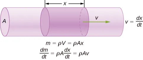 La imagen es un dibujo esquemático de una masa que fluye con la velocidad v para la distancia x a través del cilindro con el área de la sección transversal A.