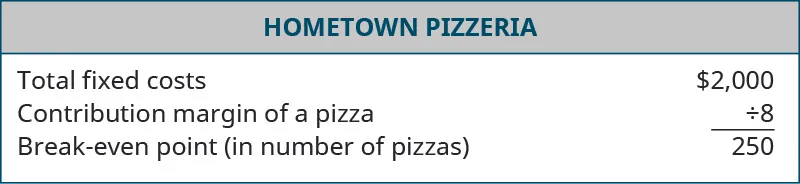 Hometown Pizzeria’s break-even point is calculated. Total fixed costs of $2,000 are divided by the contribution margin of $8 for a break-even point in number of pizzas of 250.