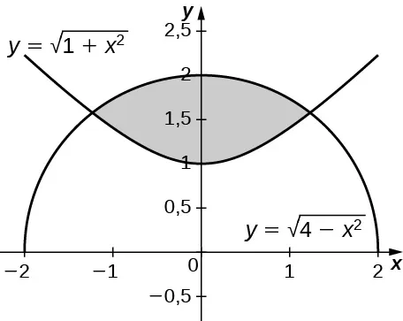 Esta figura es una región sombreada, delimitada arriba por la curva y=raíz cuadrada(4-x^2) y, abajo por la curva y=raíz cuadrada(1+x^2).