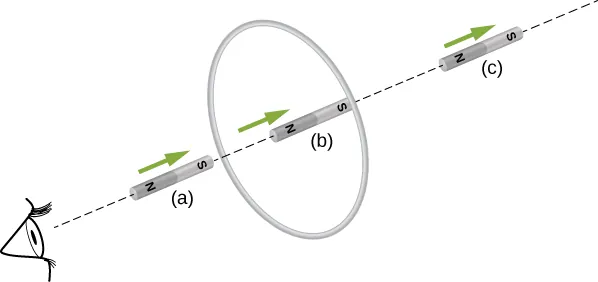 Rysunek przedstawia trzy fazy ruchu niewielkiego magnesu sztabkowego względem pionowej, kołowej pętli. Magnes, zwrócony biegunem południowym w stronę pętli - zbliża się do płaszczyzny tejże pętli, z jej lewej strony. Magnes porusza się wzdłuż osi pętli. Na osi pętli, z lewej strony rysunku – widoczne jest oko obserwatora. W fazie a ruchu, biegun południowy magnesu wnika w płaszczyznę pętli. W fazie b ruchu – biegun północny magnesu opuszcza płaszczyznę pętli. W fazie c ruchu – biegun północny magnesu oddala się od płaszczyzny tejże pętli.
