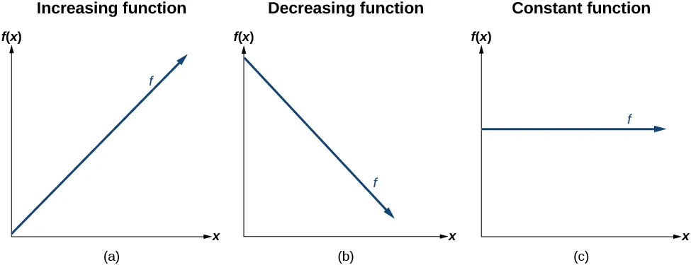 This figure shows three graphs labeled a, b, and c. Graph a shows an increasing function (f) along the x-axis and the y-axis which is labeled f of x. Graph b shows a decreasing function (f) along the x-axis and y-axis which is labeled f of x. Graph c shows a constant function (f) along the x-axis and y-axis which is labeled f of x. The constant function is horizontal. None of the graphs have any increments labeled on the x- or y-axis.